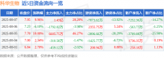 <b>资金净流入1.43亿元</b>